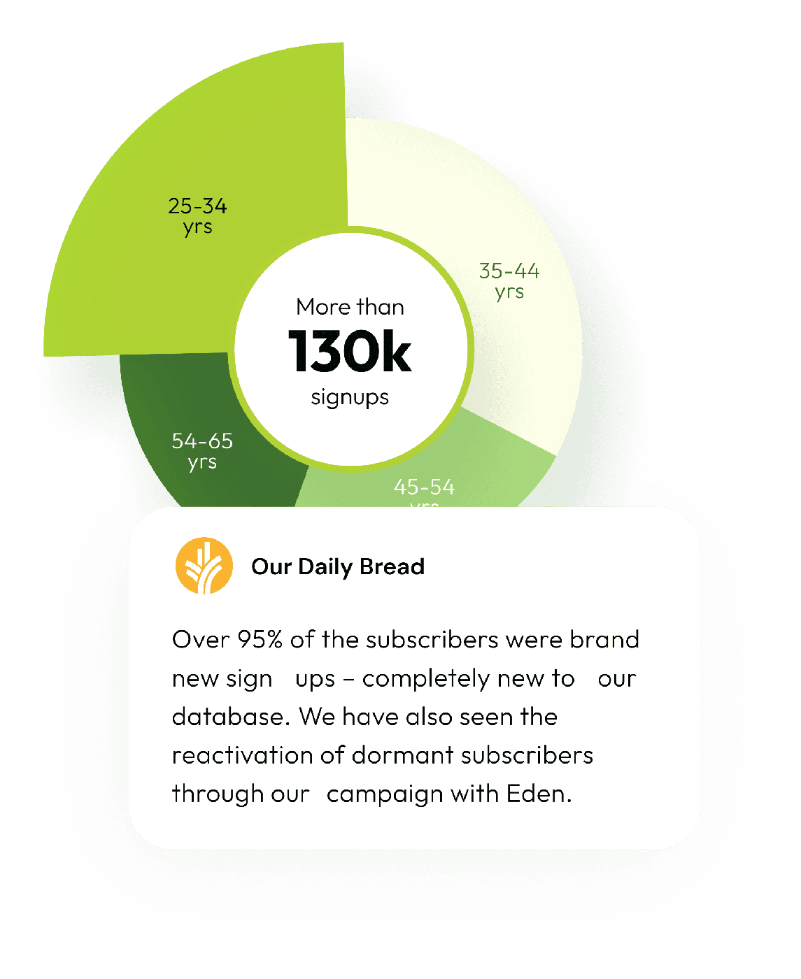 Trusted Connections opt-in journey on the Eden checkout success page
